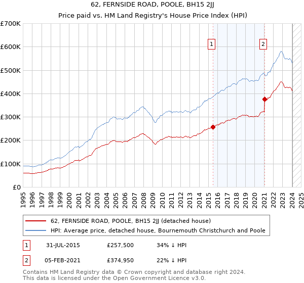 62, FERNSIDE ROAD, POOLE, BH15 2JJ: Price paid vs HM Land Registry's House Price Index