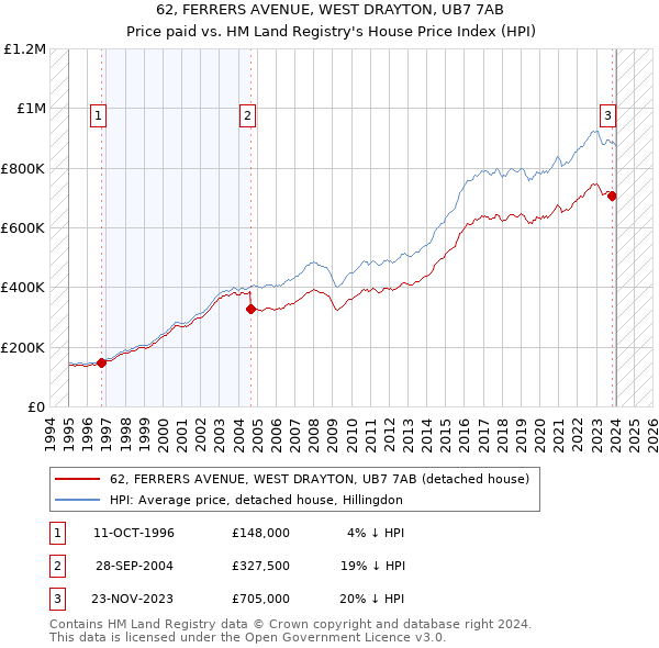 62, FERRERS AVENUE, WEST DRAYTON, UB7 7AB: Price paid vs HM Land Registry's House Price Index