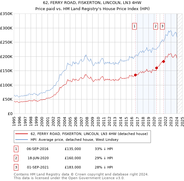 62, FERRY ROAD, FISKERTON, LINCOLN, LN3 4HW: Price paid vs HM Land Registry's House Price Index