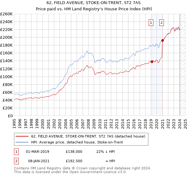 62, FIELD AVENUE, STOKE-ON-TRENT, ST2 7AS: Price paid vs HM Land Registry's House Price Index