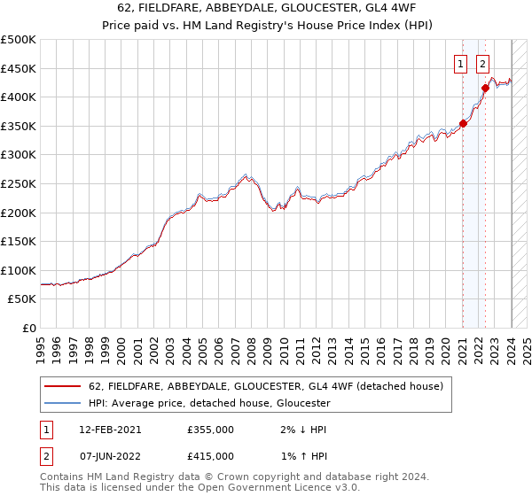 62, FIELDFARE, ABBEYDALE, GLOUCESTER, GL4 4WF: Price paid vs HM Land Registry's House Price Index