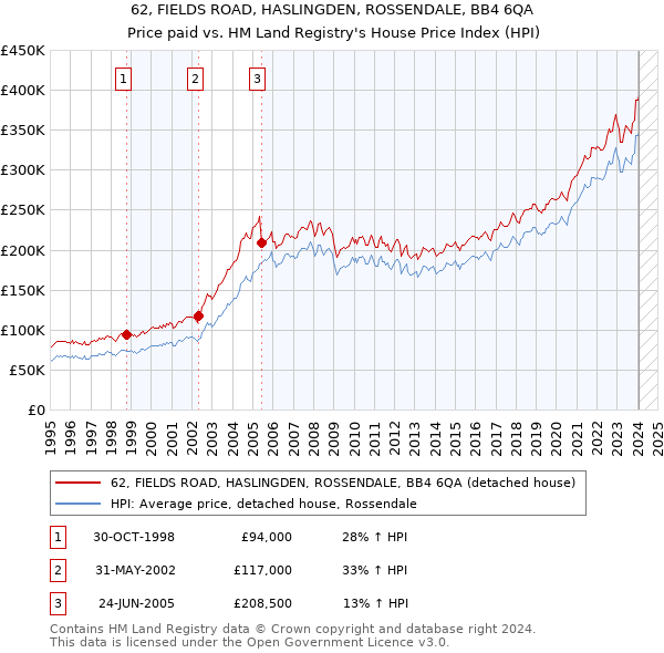 62, FIELDS ROAD, HASLINGDEN, ROSSENDALE, BB4 6QA: Price paid vs HM Land Registry's House Price Index