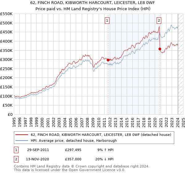 62, FINCH ROAD, KIBWORTH HARCOURT, LEICESTER, LE8 0WF: Price paid vs HM Land Registry's House Price Index