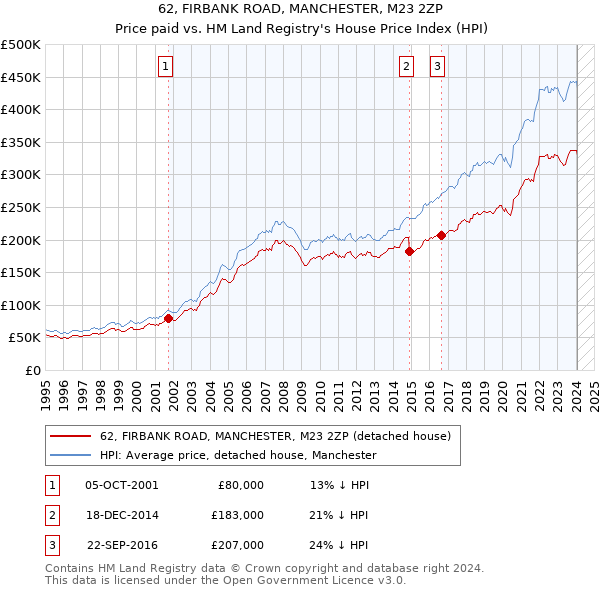 62, FIRBANK ROAD, MANCHESTER, M23 2ZP: Price paid vs HM Land Registry's House Price Index