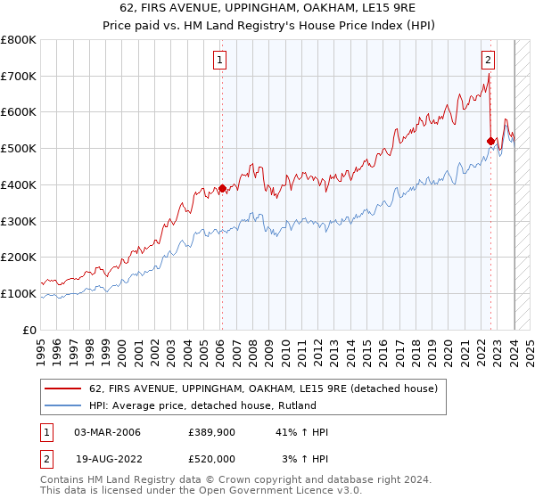 62, FIRS AVENUE, UPPINGHAM, OAKHAM, LE15 9RE: Price paid vs HM Land Registry's House Price Index