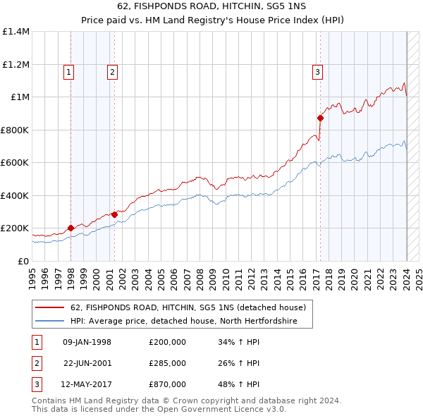 62, FISHPONDS ROAD, HITCHIN, SG5 1NS: Price paid vs HM Land Registry's House Price Index