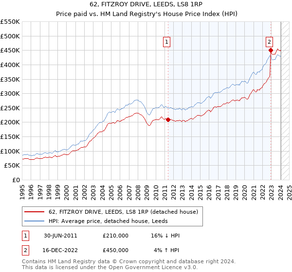 62, FITZROY DRIVE, LEEDS, LS8 1RP: Price paid vs HM Land Registry's House Price Index