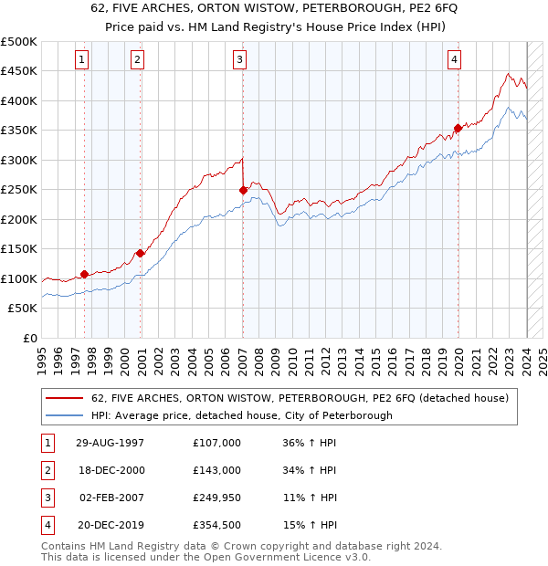 62, FIVE ARCHES, ORTON WISTOW, PETERBOROUGH, PE2 6FQ: Price paid vs HM Land Registry's House Price Index