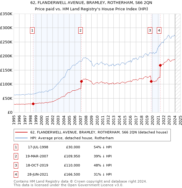 62, FLANDERWELL AVENUE, BRAMLEY, ROTHERHAM, S66 2QN: Price paid vs HM Land Registry's House Price Index