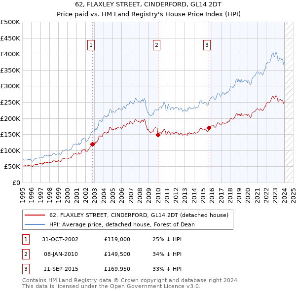62, FLAXLEY STREET, CINDERFORD, GL14 2DT: Price paid vs HM Land Registry's House Price Index