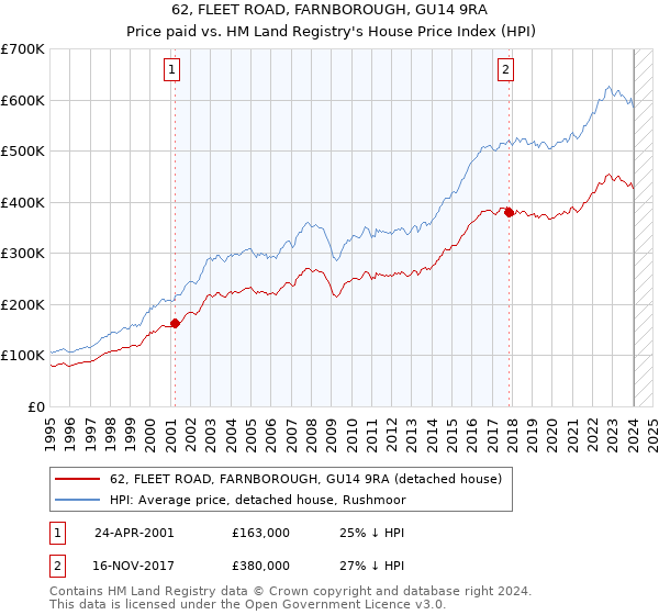 62, FLEET ROAD, FARNBOROUGH, GU14 9RA: Price paid vs HM Land Registry's House Price Index