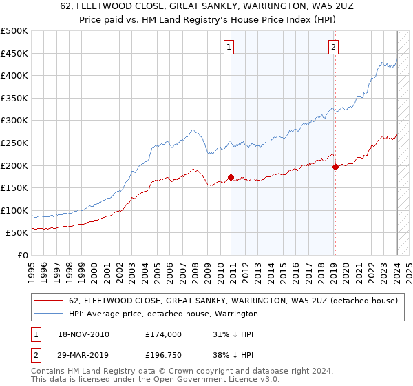 62, FLEETWOOD CLOSE, GREAT SANKEY, WARRINGTON, WA5 2UZ: Price paid vs HM Land Registry's House Price Index