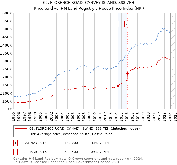 62, FLORENCE ROAD, CANVEY ISLAND, SS8 7EH: Price paid vs HM Land Registry's House Price Index