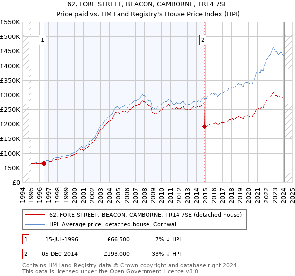 62, FORE STREET, BEACON, CAMBORNE, TR14 7SE: Price paid vs HM Land Registry's House Price Index