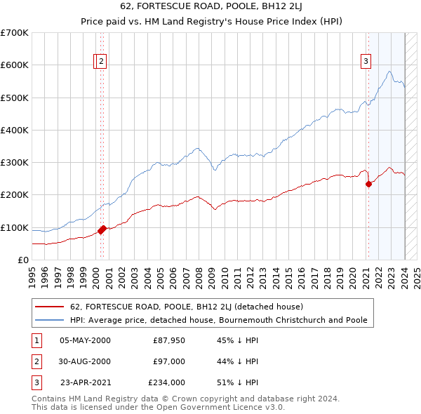 62, FORTESCUE ROAD, POOLE, BH12 2LJ: Price paid vs HM Land Registry's House Price Index