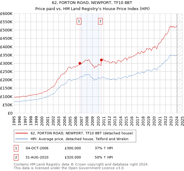 62, FORTON ROAD, NEWPORT, TF10 8BT: Price paid vs HM Land Registry's House Price Index
