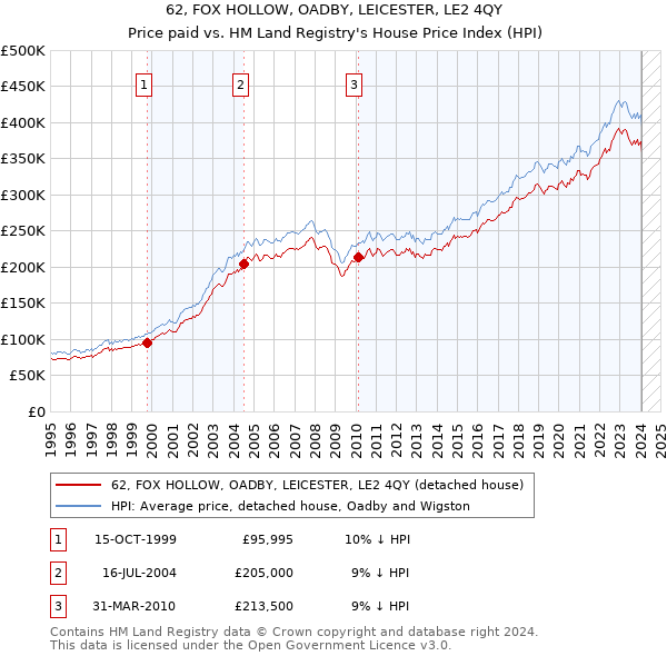 62, FOX HOLLOW, OADBY, LEICESTER, LE2 4QY: Price paid vs HM Land Registry's House Price Index