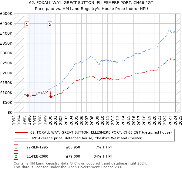 62, FOXALL WAY, GREAT SUTTON, ELLESMERE PORT, CH66 2GT: Price paid vs HM Land Registry's House Price Index