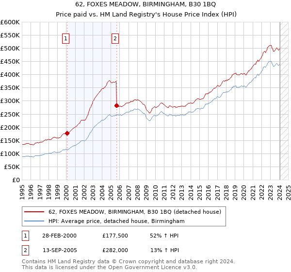 62, FOXES MEADOW, BIRMINGHAM, B30 1BQ: Price paid vs HM Land Registry's House Price Index