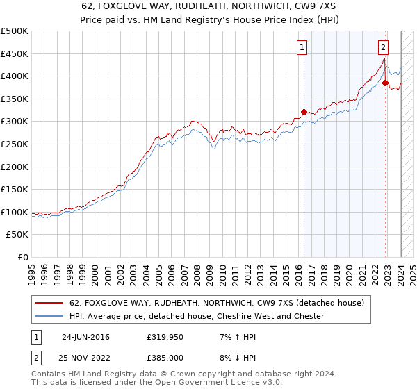 62, FOXGLOVE WAY, RUDHEATH, NORTHWICH, CW9 7XS: Price paid vs HM Land Registry's House Price Index