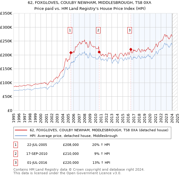 62, FOXGLOVES, COULBY NEWHAM, MIDDLESBROUGH, TS8 0XA: Price paid vs HM Land Registry's House Price Index