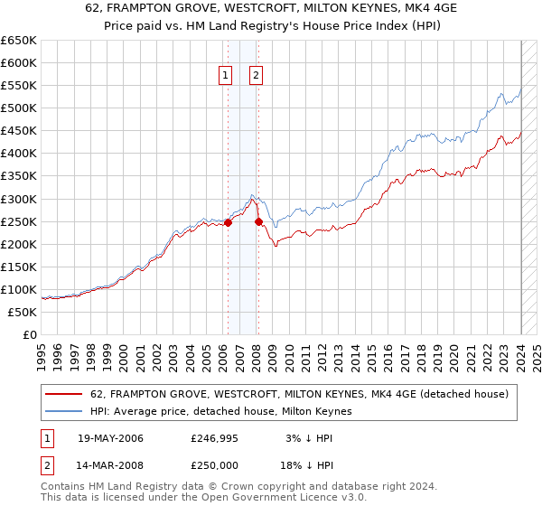 62, FRAMPTON GROVE, WESTCROFT, MILTON KEYNES, MK4 4GE: Price paid vs HM Land Registry's House Price Index