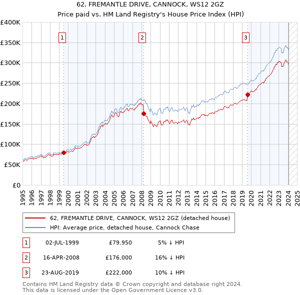 62, FREMANTLE DRIVE, CANNOCK, WS12 2GZ: Price paid vs HM Land Registry's House Price Index