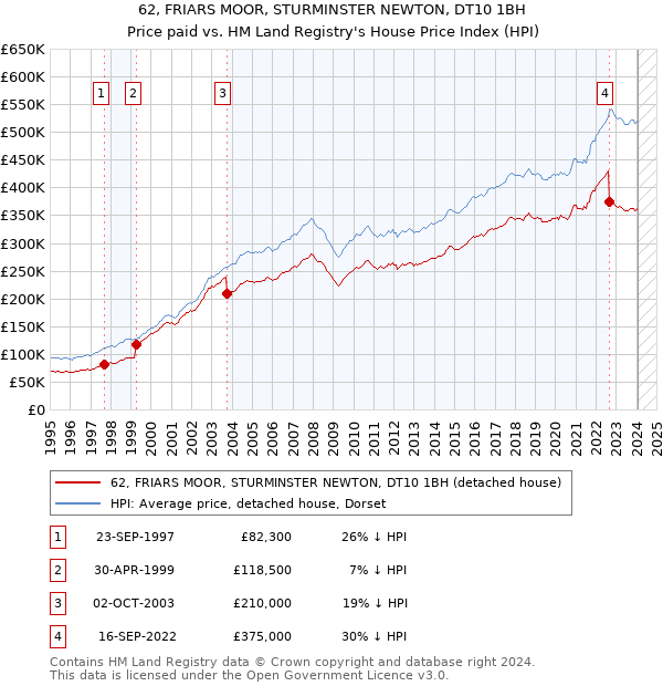 62, FRIARS MOOR, STURMINSTER NEWTON, DT10 1BH: Price paid vs HM Land Registry's House Price Index