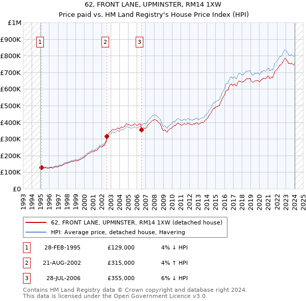 62, FRONT LANE, UPMINSTER, RM14 1XW: Price paid vs HM Land Registry's House Price Index