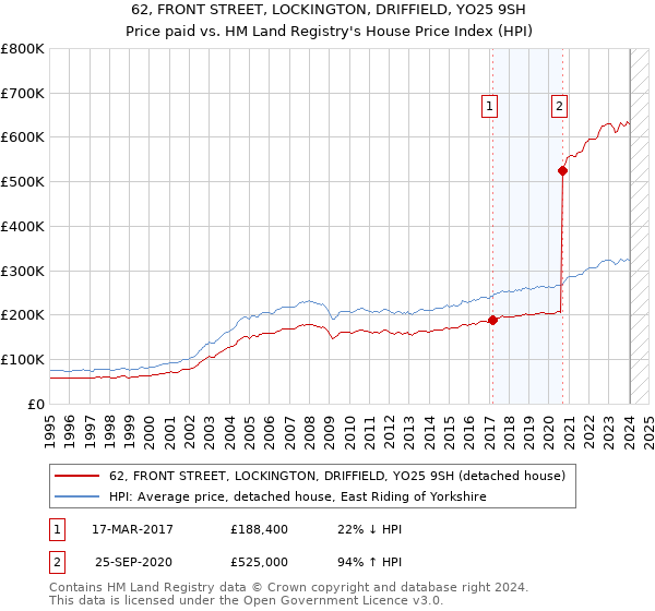 62, FRONT STREET, LOCKINGTON, DRIFFIELD, YO25 9SH: Price paid vs HM Land Registry's House Price Index