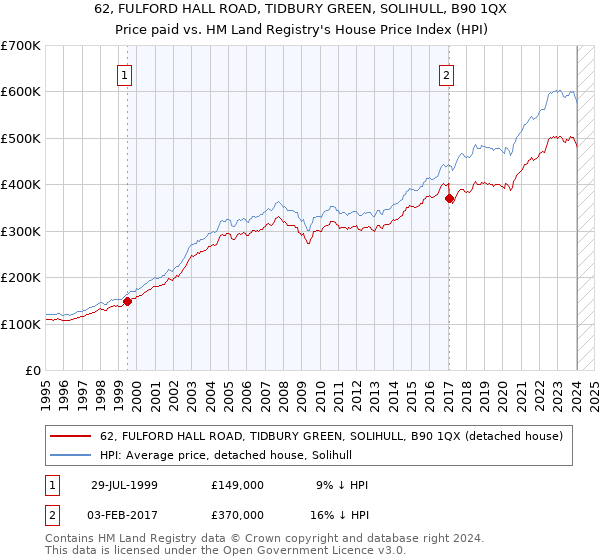 62, FULFORD HALL ROAD, TIDBURY GREEN, SOLIHULL, B90 1QX: Price paid vs HM Land Registry's House Price Index