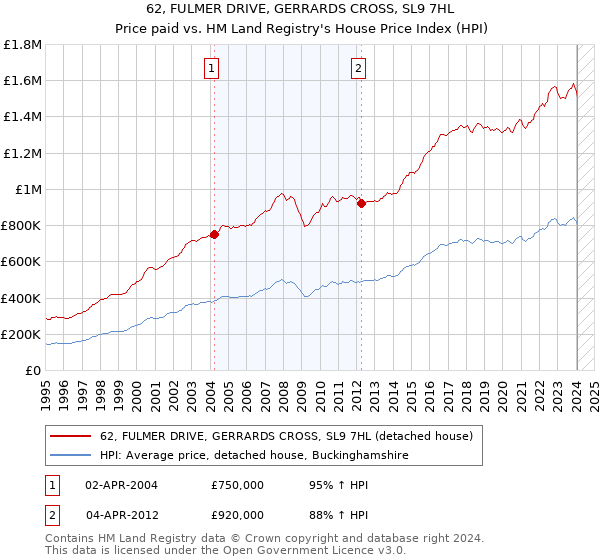 62, FULMER DRIVE, GERRARDS CROSS, SL9 7HL: Price paid vs HM Land Registry's House Price Index