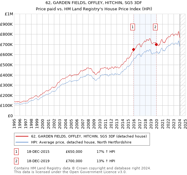 62, GARDEN FIELDS, OFFLEY, HITCHIN, SG5 3DF: Price paid vs HM Land Registry's House Price Index