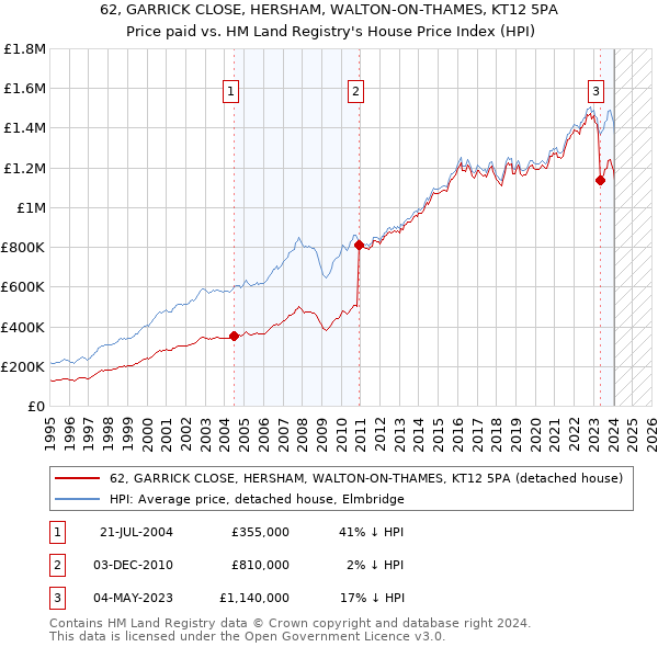 62, GARRICK CLOSE, HERSHAM, WALTON-ON-THAMES, KT12 5PA: Price paid vs HM Land Registry's House Price Index