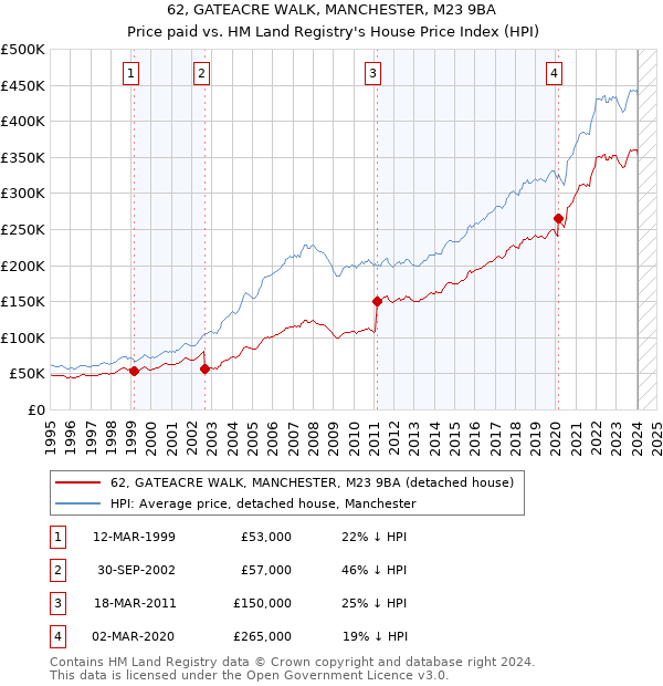 62, GATEACRE WALK, MANCHESTER, M23 9BA: Price paid vs HM Land Registry's House Price Index