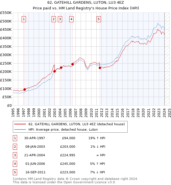 62, GATEHILL GARDENS, LUTON, LU3 4EZ: Price paid vs HM Land Registry's House Price Index
