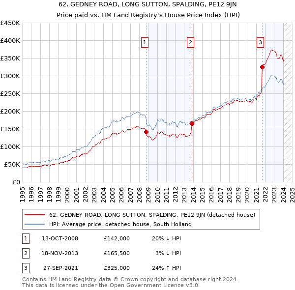 62, GEDNEY ROAD, LONG SUTTON, SPALDING, PE12 9JN: Price paid vs HM Land Registry's House Price Index