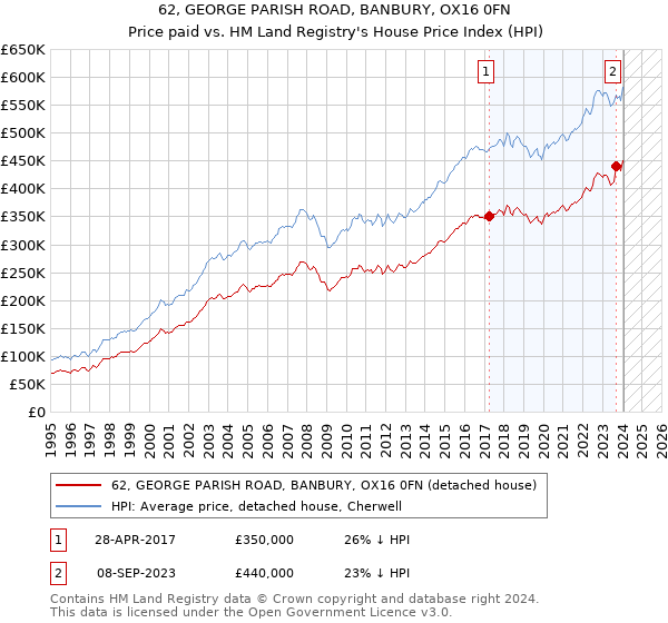 62, GEORGE PARISH ROAD, BANBURY, OX16 0FN: Price paid vs HM Land Registry's House Price Index