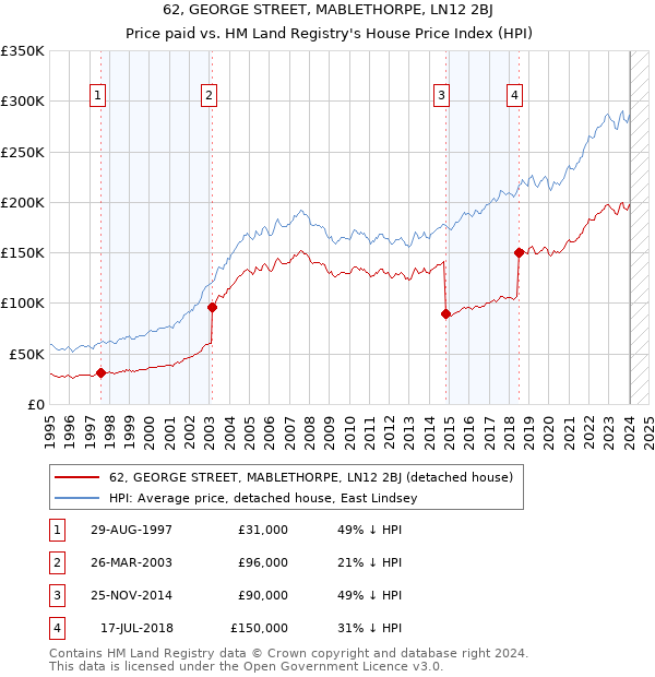 62, GEORGE STREET, MABLETHORPE, LN12 2BJ: Price paid vs HM Land Registry's House Price Index