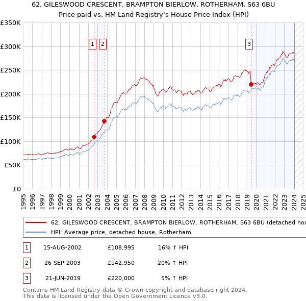 62, GILESWOOD CRESCENT, BRAMPTON BIERLOW, ROTHERHAM, S63 6BU: Price paid vs HM Land Registry's House Price Index