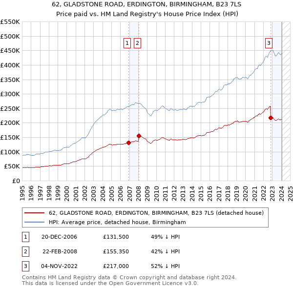 62, GLADSTONE ROAD, ERDINGTON, BIRMINGHAM, B23 7LS: Price paid vs HM Land Registry's House Price Index
