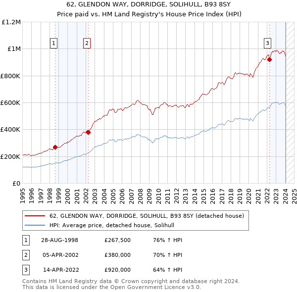 62, GLENDON WAY, DORRIDGE, SOLIHULL, B93 8SY: Price paid vs HM Land Registry's House Price Index