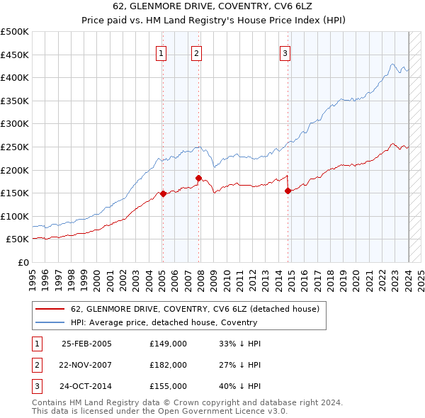 62, GLENMORE DRIVE, COVENTRY, CV6 6LZ: Price paid vs HM Land Registry's House Price Index
