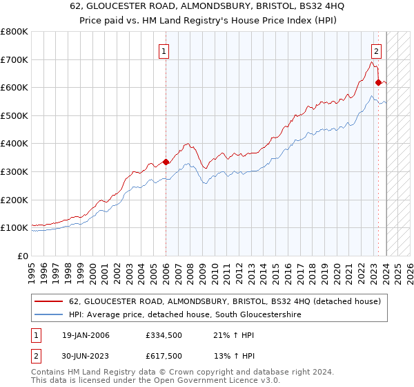 62, GLOUCESTER ROAD, ALMONDSBURY, BRISTOL, BS32 4HQ: Price paid vs HM Land Registry's House Price Index