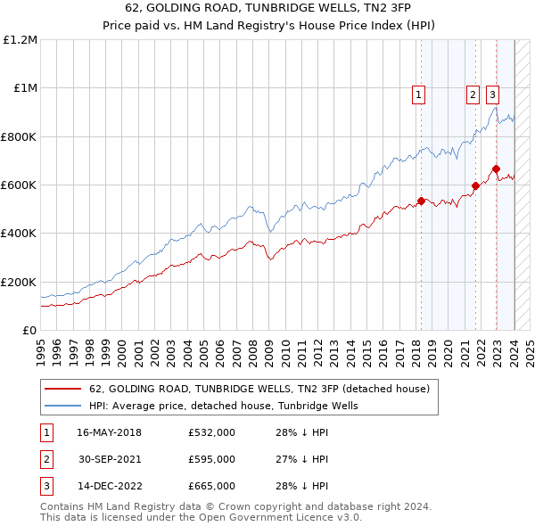 62, GOLDING ROAD, TUNBRIDGE WELLS, TN2 3FP: Price paid vs HM Land Registry's House Price Index