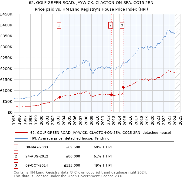 62, GOLF GREEN ROAD, JAYWICK, CLACTON-ON-SEA, CO15 2RN: Price paid vs HM Land Registry's House Price Index