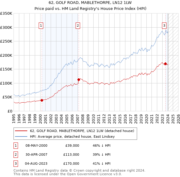62, GOLF ROAD, MABLETHORPE, LN12 1LW: Price paid vs HM Land Registry's House Price Index