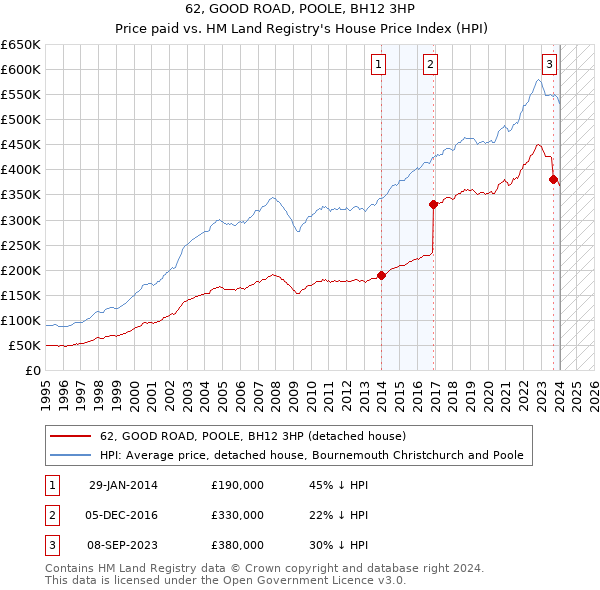 62, GOOD ROAD, POOLE, BH12 3HP: Price paid vs HM Land Registry's House Price Index