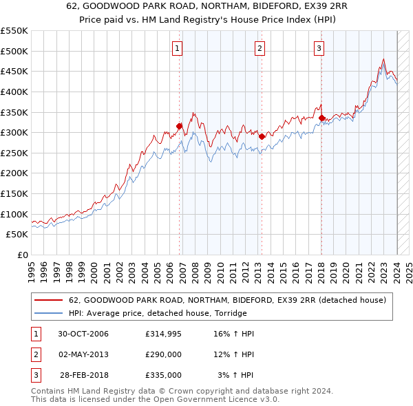 62, GOODWOOD PARK ROAD, NORTHAM, BIDEFORD, EX39 2RR: Price paid vs HM Land Registry's House Price Index