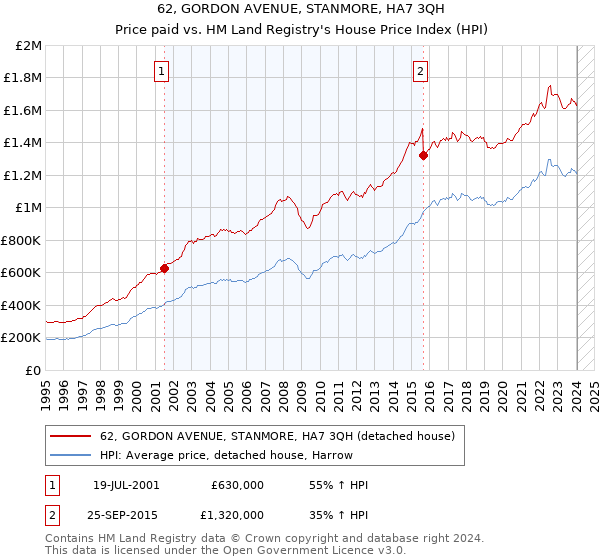 62, GORDON AVENUE, STANMORE, HA7 3QH: Price paid vs HM Land Registry's House Price Index